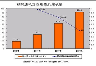 06互聯(lián)網(wǎng)即時(shí)通訊服務(wù)商營(yíng)收規(guī)模與增長(zhǎng)率 個(gè)人互聯(lián)網(wǎng)服務(wù)的核心驅(qū)動(dòng)力