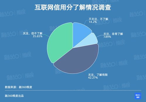 超八成受訪者關(guān)注信用分安全 融360簡(jiǎn)普科技調(diào)查揭示個(gè)人互聯(lián)網(wǎng)服務(wù)隱憂